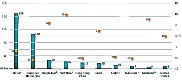 Figure 2.2 Top Ten Exporters of Clothing (Ready-to-Wear), 2015 