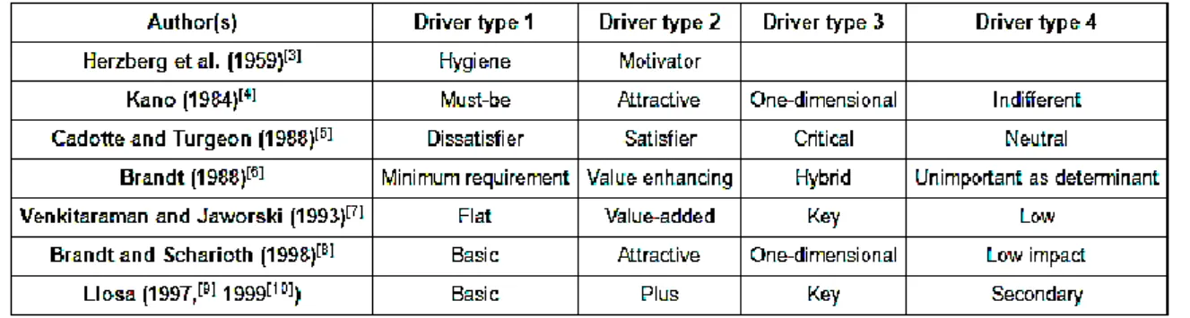Table 3.2 Satisfaction Drivers Terminology 