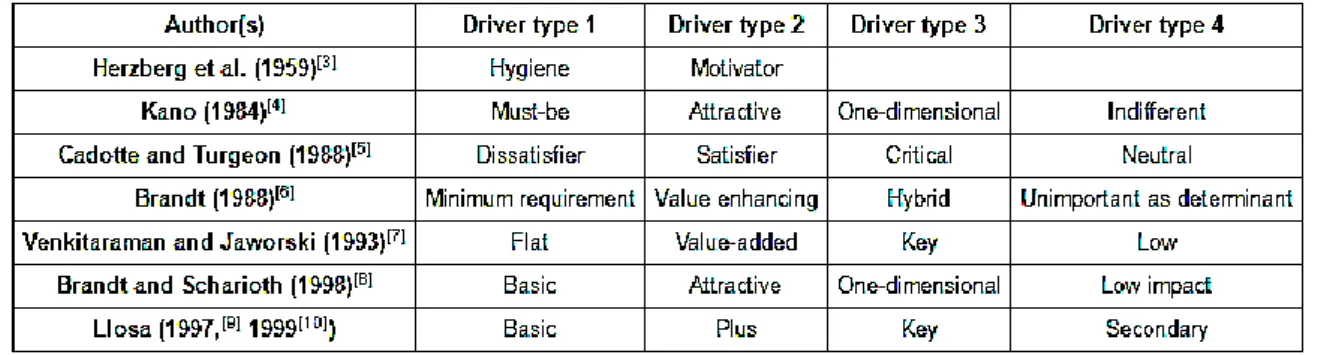 Table 3.2 Satisfaction Drivers Terminology 