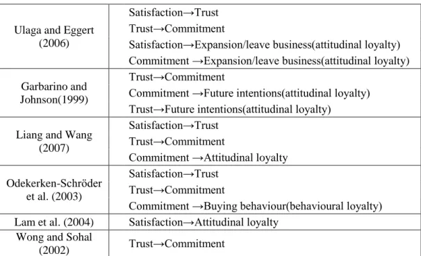 Table 3.5 (Continued) Literature linking commitment, trust, and satisfaction to 