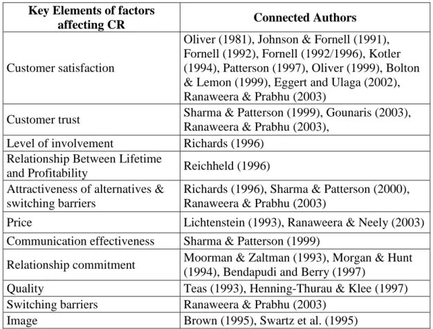 Table 3.6 Key Elements of the Factors Influencing Customer Retention 