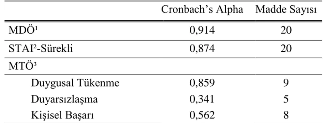 Tablo 4.2.1. Ölçeklerin Güvenirlik Analizi  