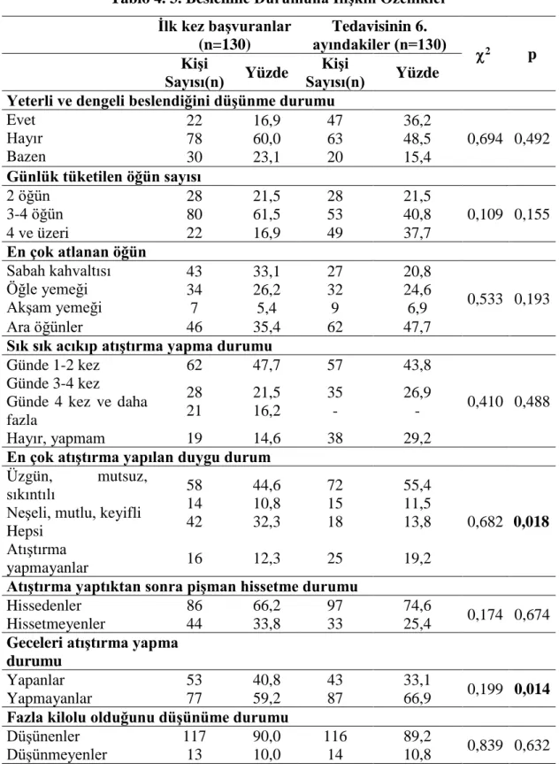 Tablo 4. 3. Beslenme Durumuna İlişkin Özellikler  İlk kez başvuranlar  (n=130)  Tedavisinin 6