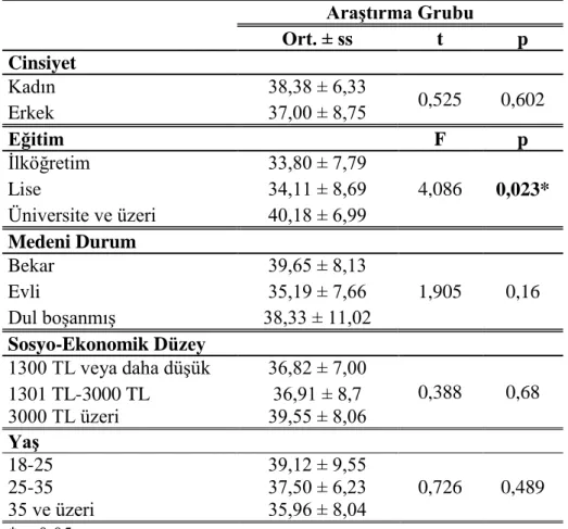 Tablo  4.7.  Araştırma  Grubunun  Sosyo-Demografik  Özelliklerinin  KİTÖ  Puanları ile Karşılaştırılması 