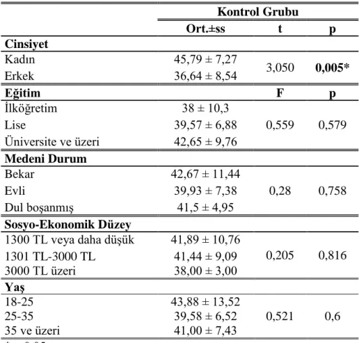 Tablo 4.8. Kontrol Grubunun Sosyo-Demografik Özelliklerinin KİTÖ Puanları  ile Karşılaştırılması     Kontrol Grubu  Ort.±ss  t  p  Cinsiyet  Kadın  45,79 ± 7,27  3,050  0,005*  Erkek  36,64 ± 8,54  Eğitim  F  p  İlköğretim  38 ± 10,3  0,559  0,579 Lise 39,