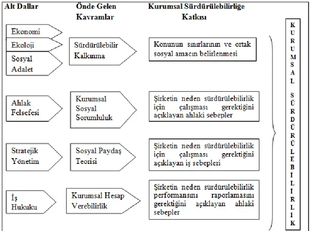 Şekil 4: Kurumsal Sürdürülebilirliğin Evrimi  Kaynak: Erkan Öztürk, 2014: 37 