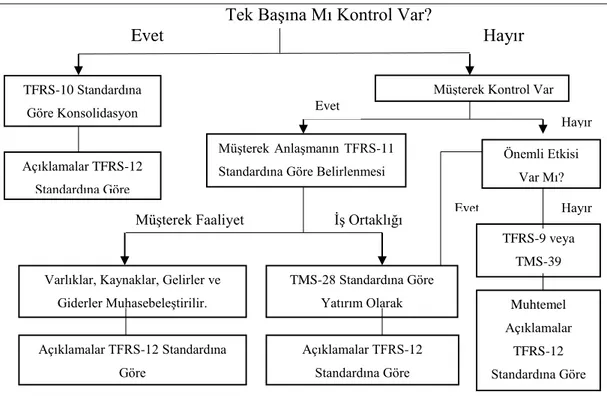 Tablo 2: İşletmede Kontrolün TFRS ve TMS ile olan ilişkisi. 