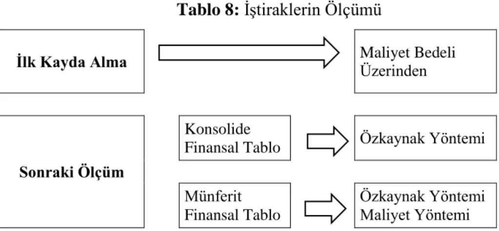 Tablo 8: İştiraklerin Ölçümü 