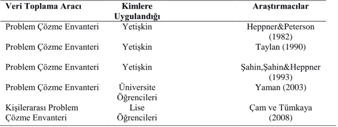 Tablo 3.4: Problem Çözme Envateri Üzerine Yapılmış Çalışmalar 