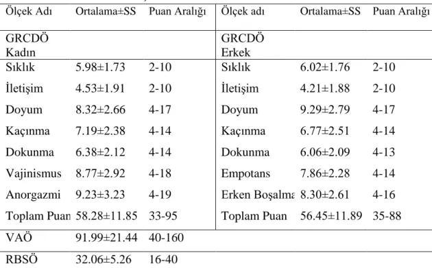 Tablo 4.2.1. Örneklemin Ölçek Puanları 