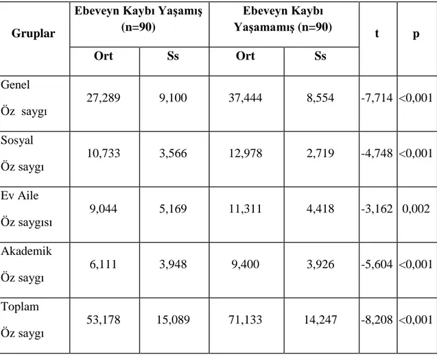 Tablo 2. Araştırmaya Katılan Ergenlerin Öz Saygı Puanlarının Ebeveyn Kaybı  Yaşama Durumuna Göre Ortalamaları 