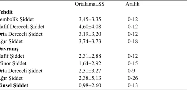 Tablo 7. Şiddete Maruz Kalan Kadınlarda Kadına Yönelik Şiddeti Derecelendirme  Ölçeği (KYŞDÖ) (n=121) 