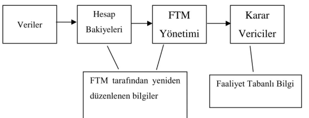 Şekil 1.3. FTM’in Finansal Verileri Lojistik Yönetim Bilgilerine Çevirmesi  Kaynak:  S.Burak  Arzova,  Faaliyet  Tabanlı  Maliyetleme  Yönetimi,  Türkmen 