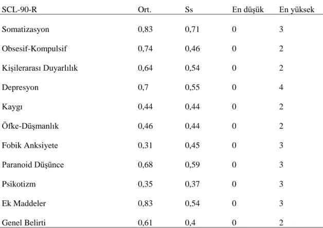 Tablo 4. Yaşlıların SCL-90-R Puanları (n=103) 