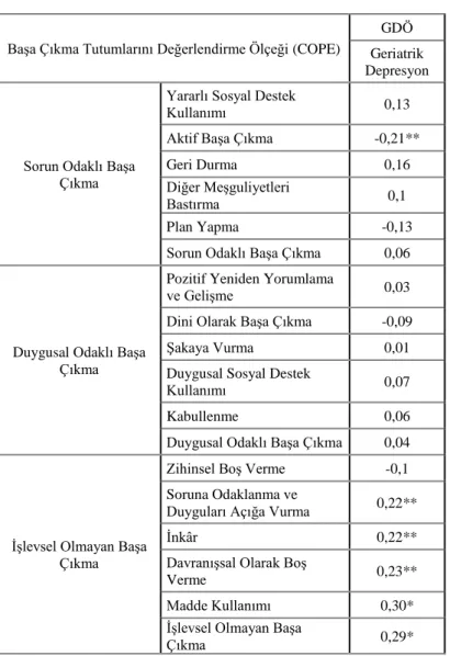 Tablo 11. COPE ile GDÖ Arasındaki İlişki (n=103)                       