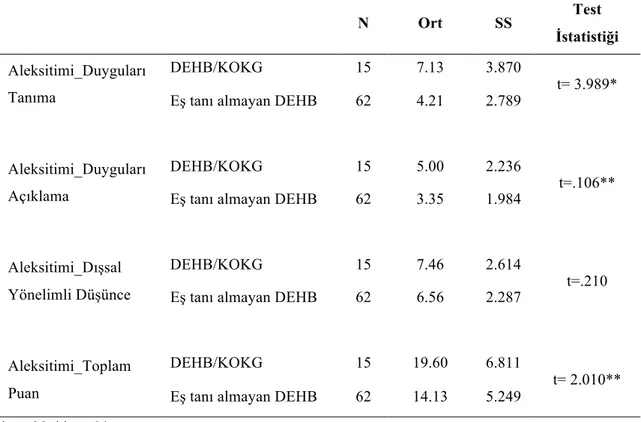 Tablo  9.  DEHB/KOKG  Tanılı  Grup  ile  Ek  Tanı  Almayan  DEHB  Grubuna  Ait  Aleksitimi  Puanlarının Karşılaştırılması  N  Ort  SS  Test  İstatistiği  Aleksitimi_Duyguları  Tanıma  DEHB/KOKG  15  7.13  3.870  t= 3.989*  Eş tanı almayan DEHB  62  4.21  2