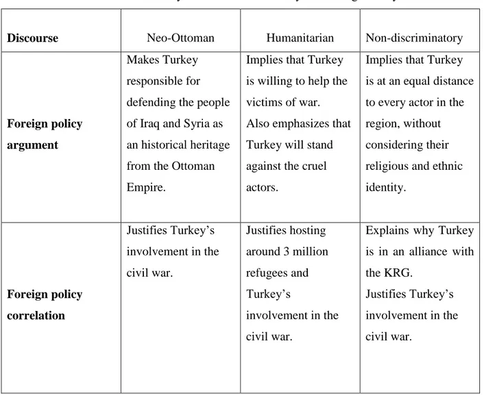 Table 1 AKP’s Identity Construction of Turkey and Foreign Policy Discourse  