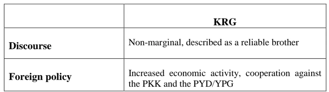 Table 2 AKP’s Foreign Policy Discourse towards the KRG 