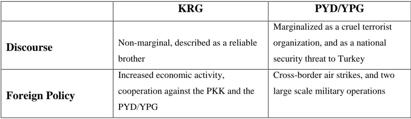Table 4 Comparison of the AKP’s Foreign Policy Discourse towards the KRG and the  PYD/YPG 