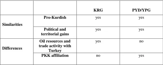 Table 5 Macro–Analytic Comparison of the KRG and PYD/YPG 