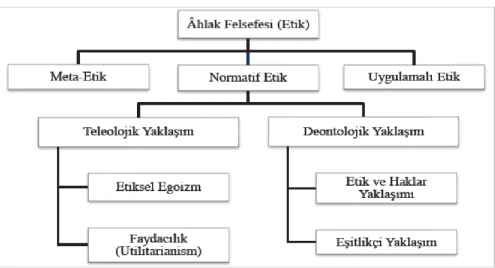 Tablo 3-1 Etik Kuramlar 