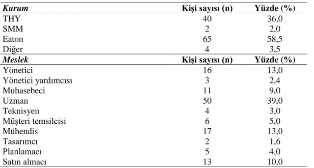 Tablo 3.2.1. Örneklemin Mesleki Özellikleri 