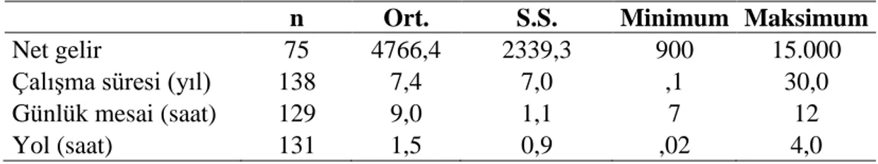 Tablo 3.2.2. Örneklemin İşlerine Dair Tanımlayıcı Veriler   