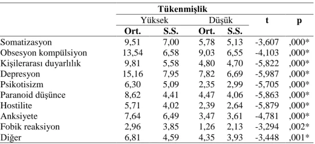 Tablo 3.6.1. Mesleki Tükenmişlik ile SCL-90-R Arasındaki Değerlendirme  Tükenmişlik     Yüksek  Düşük  t  p  Ort