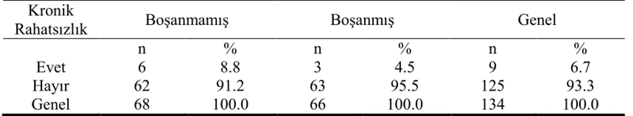 Tablo 3.16. Katılımcıların Kronik Rahatsızlığa Sahip Olma Dağılımları  Kronik 
