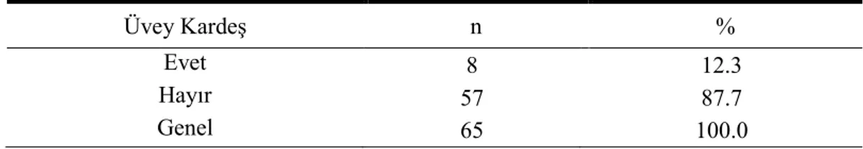 Tablo 3.27. Katılımcıların Üvey Kardeşe Sahip Olup Olmama Dağılımları 