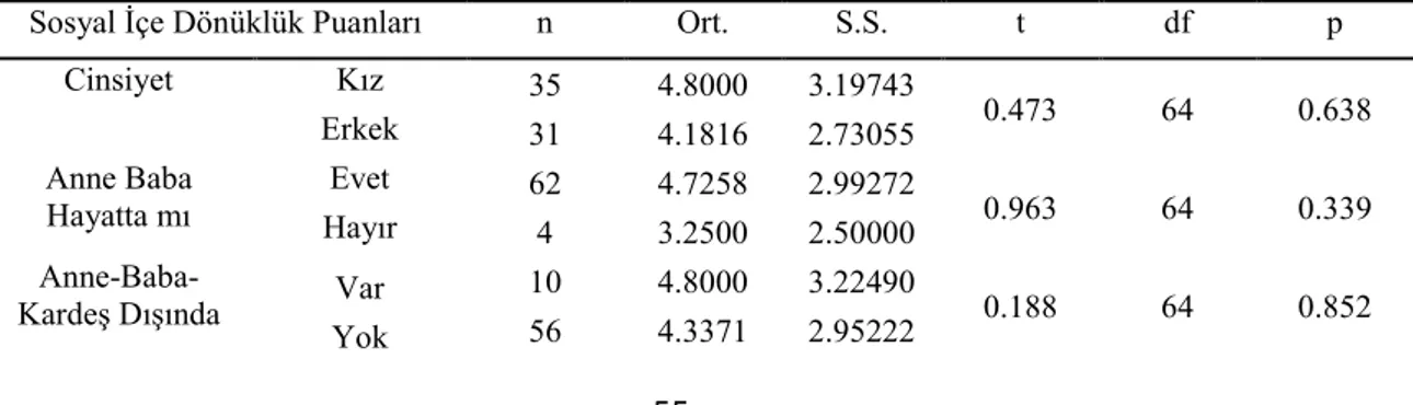 Tablo 4.4. Boşanmış Ebeveyne Sahip Gençlerin Sosyodemografik Özelliklerine Göre  Sosyal İçe Dönüklük Düzeylerinin Karşılaştırılması 