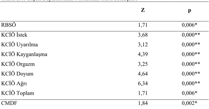 Tablo 3.4. Ölçek Boyutlarının Normallik Testi Sonuçları        Z  p  RBSÖ  1,71  0,006*  KCİÖ İstek  3,68    0,000**  KCİÖ Uyarılma  3,12    0,000**  KCİÖ Kayganlaşma  4,39    0,000**  KCİÖ Orgazm  3,25    0,000**  KCİÖ Doyum  4,64    0,000**  KCİÖ Ağrı  6