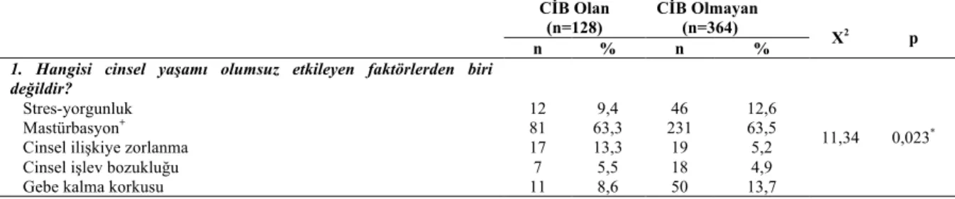 Tablo 3.9’da da görüldüğü gibi, cinsel mit değerlendirme formunun 5, 6, 7, 10, 12, 14, 15,  17,  18,  19,  20,  23,  24,  25,  26,  27,  29,  30