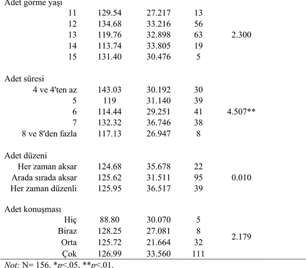 Tablo 4.5-Adet Öncesi Gerginlik Sendromu Ölçeğinden Alınan Puanların Sosyodemografik  Özelliklere Göre İncelenmesi (devamı)