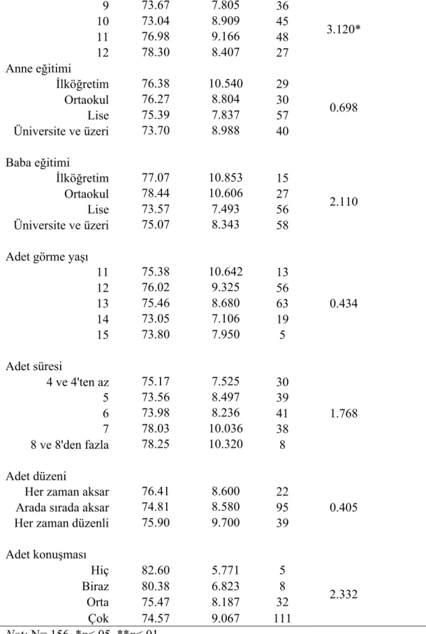 Tablo 4.11-Sürekli Öfke ve Öfke İfade Tarzı Ölçeğinden Alınan Puanların Sosyodemografik  Özelliklere Göre İncelenmesi (devamı)