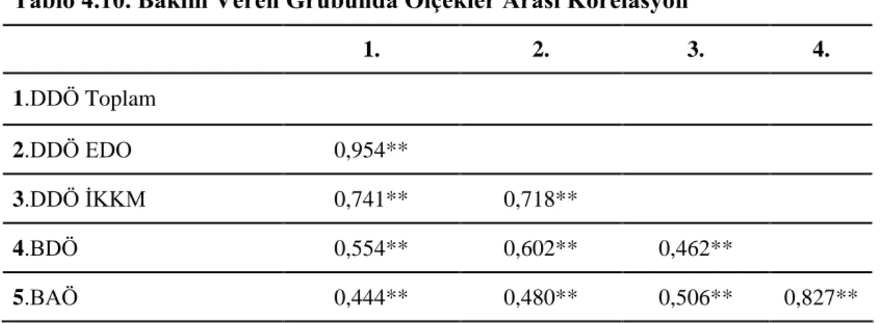 Tablo 4.10’da da görüldüğü gibi duygu dışavurumu toplam ölçeği ile her iki alt  ölçek  arasında  da  pozitif  yönde  anlamlı  ilişki  bulunmuştur  (r=0,954,  p=0,000;  r=0,741, p=0,000)