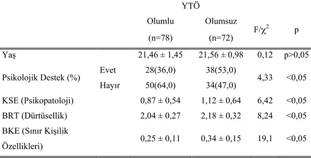 Tablo 4.1.5 Yeme Tutumuna Göre Demografik Özellikler ve Ölçek Puanlarının  Karşılaştırılması  YTÖ           Olumlu  Olumsuz  F/χ 2 p        (n=78)  (n=72)  Yaş     21,46 ± 1,45  21,56 ± 0,98  0,12  p&gt;0,05 