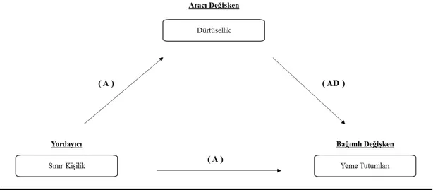 Şekil 4.3.1 Dürtüselliğin, Sınır Kişilik Özellikleri ve Yeme Tutumları Arasında Aracı  Rolü 