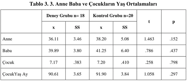 Tablo 3. 3. Anne Ba a ve Çocukların Yaş Ortalamaları  Deney Grubu n= 18  Kontrol Grubu n=20 