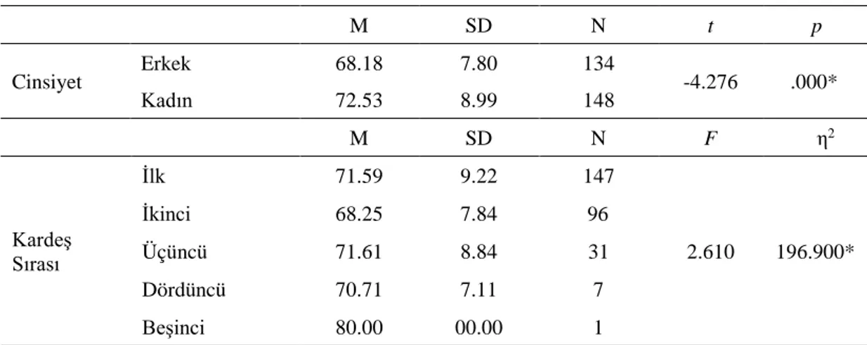 Tablo 2. Sınav Kaygısı Ölçeğinden Alınan Puanların Sosyodemografik  Özelliklere Göre İncelenmesi