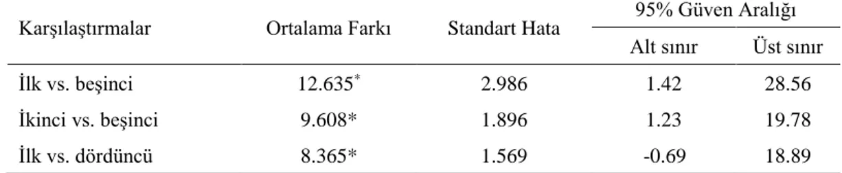 Tablo 3. Tukey HSD ile Kardeş Sırası Değişkeninin Sınav Kaygısı Ölçeği   Puanlarına Göre Karşılaştırılması