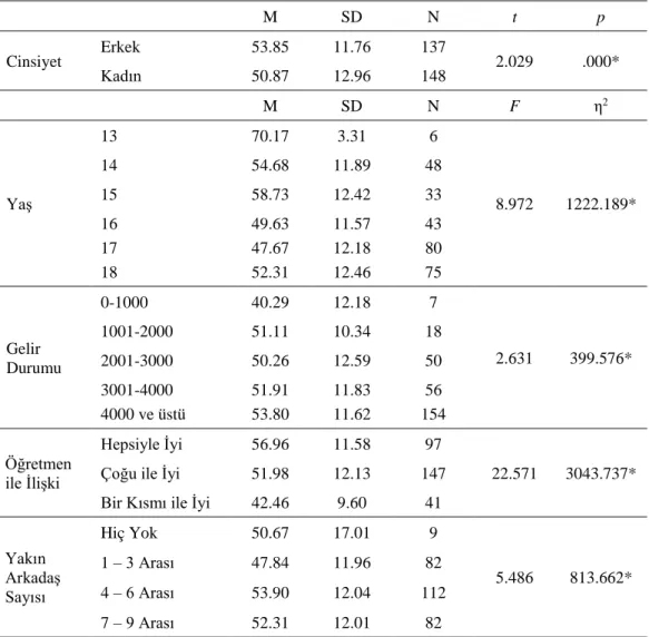 Tablo 4. Çocuk Ergen Okula Bağlanma Ölçeğinden Alınan Puanların   Sosyodemografik Özelliklere Göre İncelenmesi 