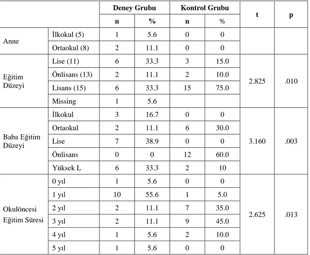 Tablo 3.3. Grupların Demografik Özelliklere Göre Dağılımlarının Bağımsız  Örneklem T-testi ile Karşılaştırılması 