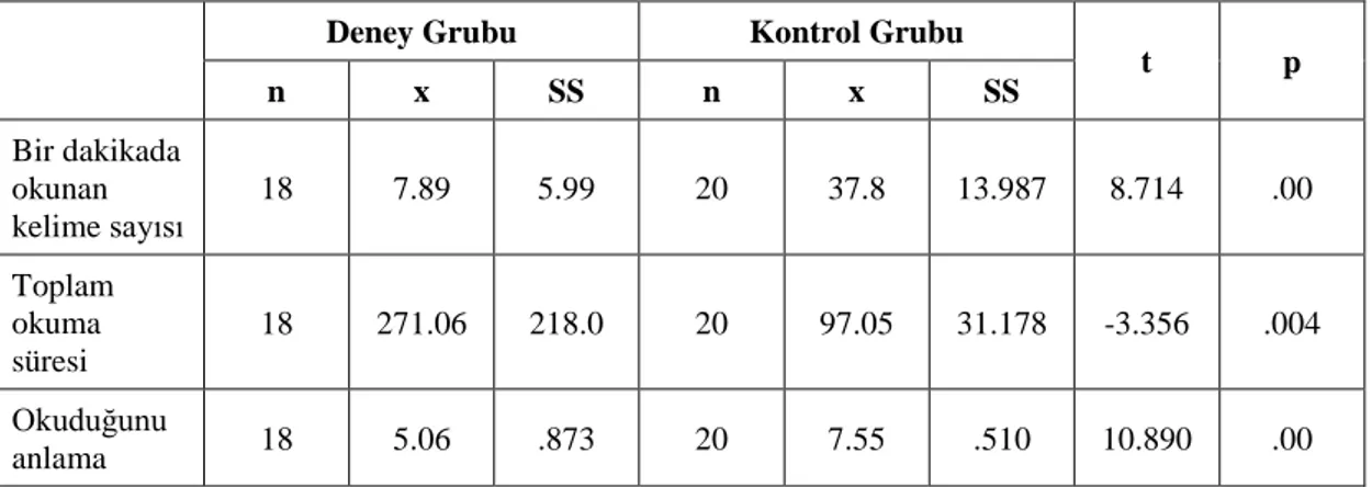 Tablo 3.8. Bir Dakikada OkunanKelime Sayısı, Seçilen Metni Toplam Okuma  Süresi ve Okuduğunu Anlama Becerileri ile Bağımsız Örneklem T-testi ile Grup 