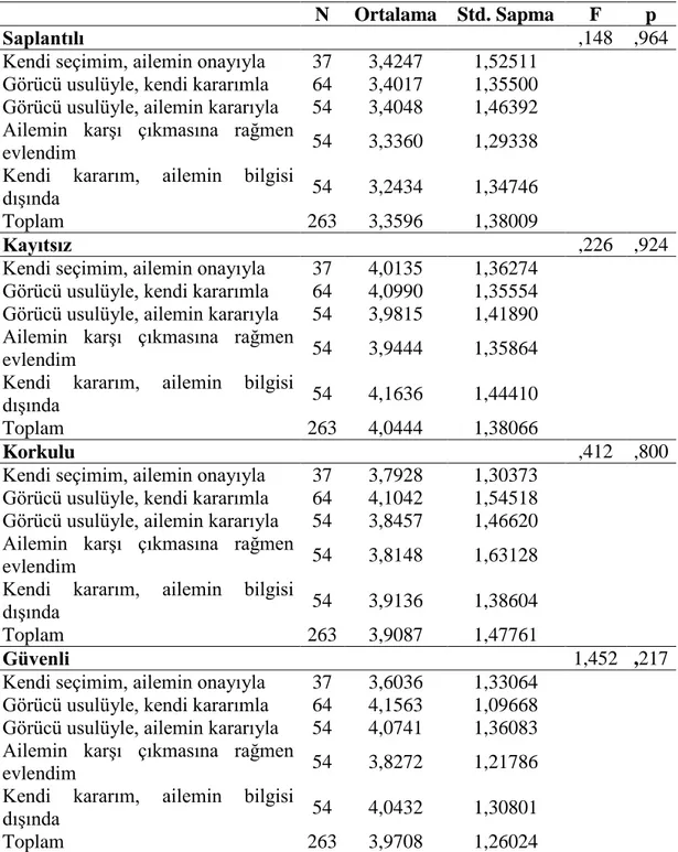 Tablo 18. Evlenme Karar Şekli ve İlişki Ölçekleri İlişkisi 