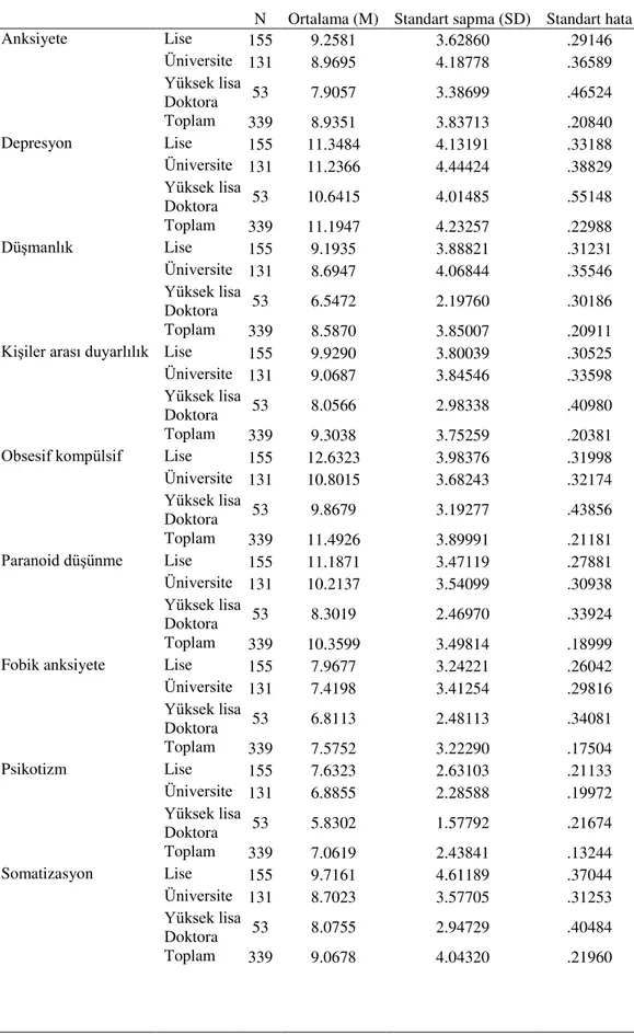 Tablo 3.11.  Psikopatoloji ve Eğitim Değişkeni İçin Betimsel İstatistik Sonuçları 