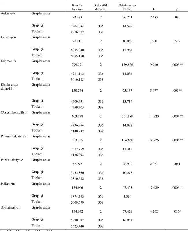 Tablo 3.13.  Psikopatoloji ve Eğitim Değişkeni için ANOVA Sonuçları  