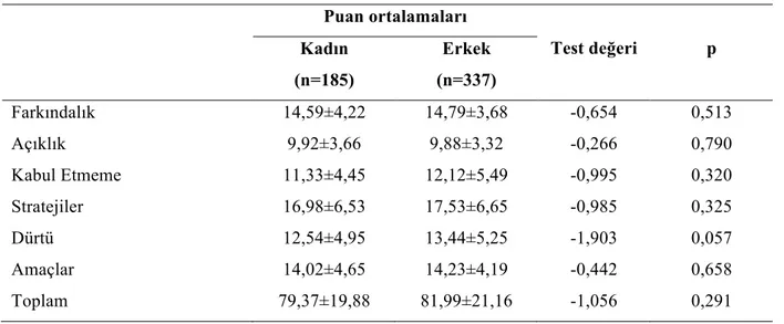 Tablo 4.18. Duygu Düzenleme Güçlüğünün Cinsiyete Göre Fark Analizi Sonuçları  Puan ortalamaları  Test değeri  p Kadın   (n=185)  Erkek  (n=337)  Farkındalık  14,59±4,22  14,79±3,68  -0,654  0,513  Açıklık  9,92±3,66  9,88±3,32  -0,266  0,790  Kabul Etmeme 