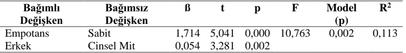 Tablo  11’de  görüldüğü  gibi,  cinsel  mit  düzeyi  ile  dokunma  arasındaki  ilişkiyi  saptamak  için  yapılan  regresyon  analizi  anlamlı  bir  sonuç  vermiştir  (F=23,136;  p&lt;0.001)