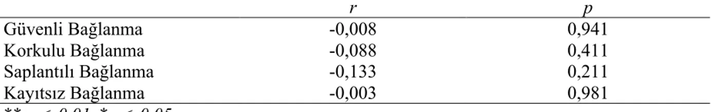 Tablo  3.11’de  görüldüğü  gibi    ölçek  alt  boyutlarından  kayıtsız  bağlanma  ile  ilişki  süresi  arasında  istatistiksel  olarak  negatif  yönde  anlamlı  ilişki  olduğu  görülmektedir  (p  =  0,007;  r s   = -0,266)